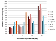 The bar chart illustrates the average interface shear stress of eight cushions at four horizontal displacements. The abscissa is horizontal displacement and has four categories: 0, 10, 15 and 20 mm. The ordinate is the average interface shear stress, measured in kilopascal, in increments of 1.0 up to 14.0. The interface shear stresses are tabulate below for alternative text description. 